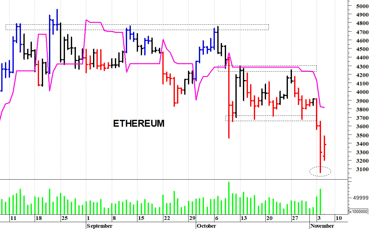 Ethereum ($): un veloce rimbalzo tecnico