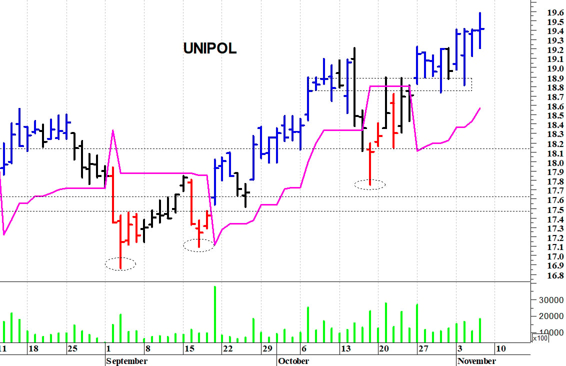 Unipol: la tendenza rimane rialzista