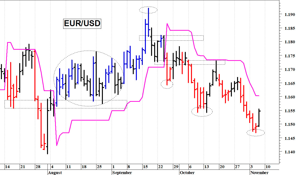 Euro-dollaro: un veloce rimbalzo tecnico