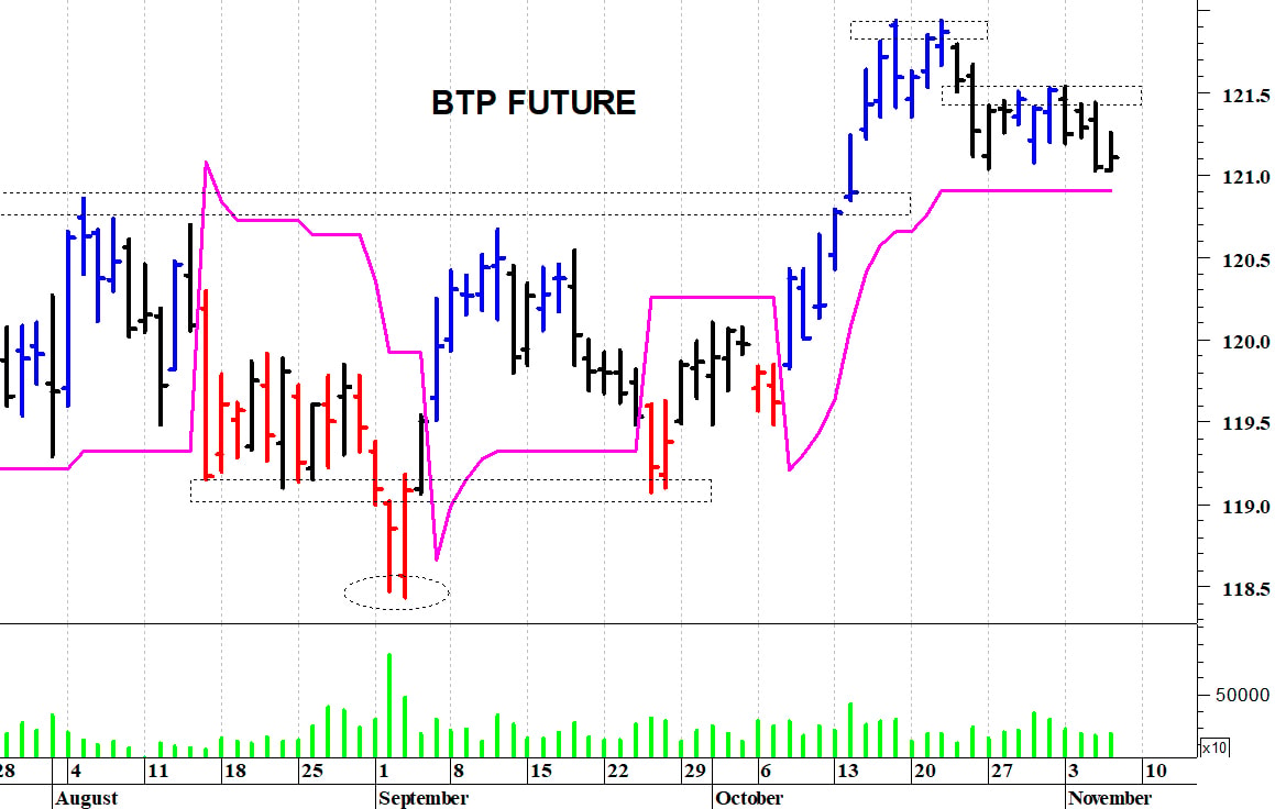 Btp future: pericolosa una discesa sotto i 121 punti