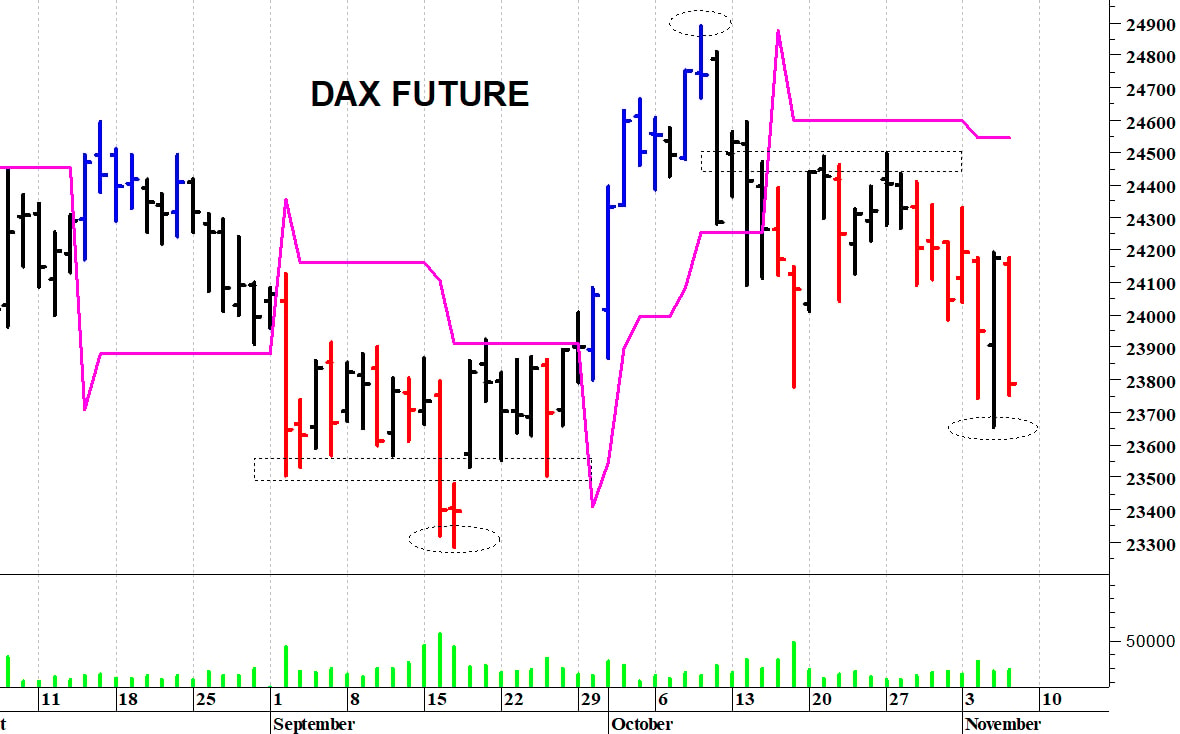 Dax future: una nuova flessione