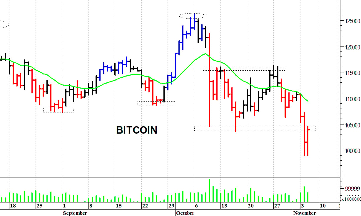 Bitcoin ($): un timido recupero