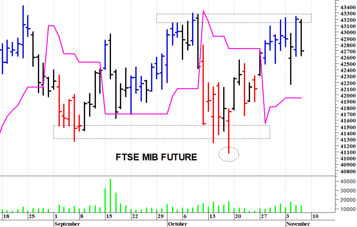 Ftse Mib future: spunti operativi in diretta per venerdì 7 novembre