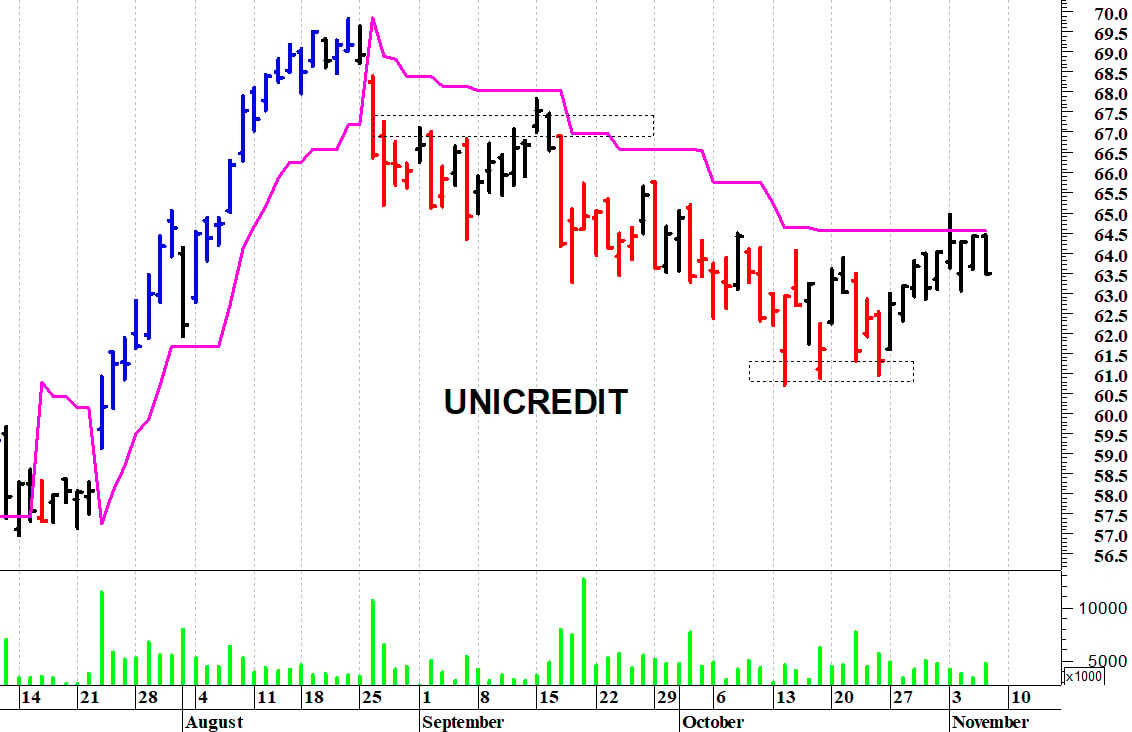 Unicredit: prima resistenza a quota 65 euro