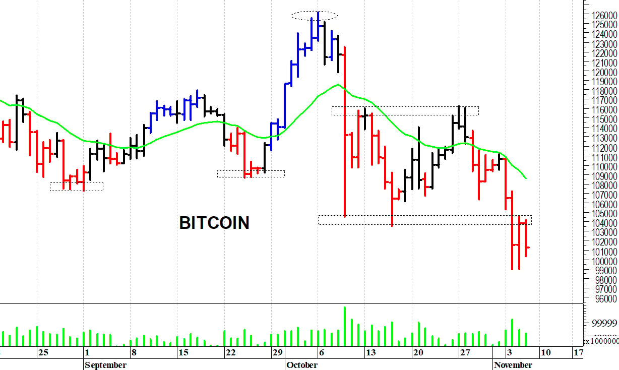 Bitcoin ($): il quadro tecnico rimane precario