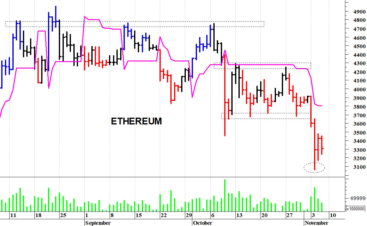 Ethereum ($): i prezzi rimbalzano dai minimi