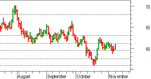 Future sul petrolio: prove di reazione dal supporto a 59,50 dollari