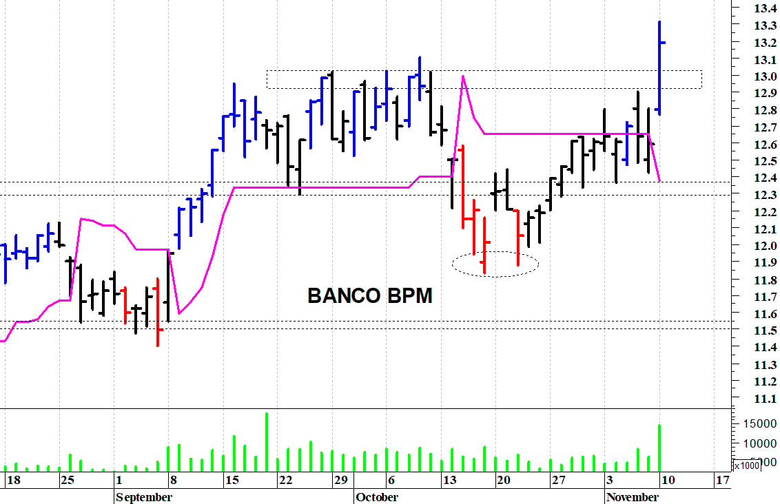 Banco Bpm: il titolo strappa con decisione al rialzo