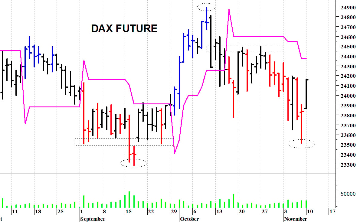 Dax future: un veloce rimbalzo tecnico