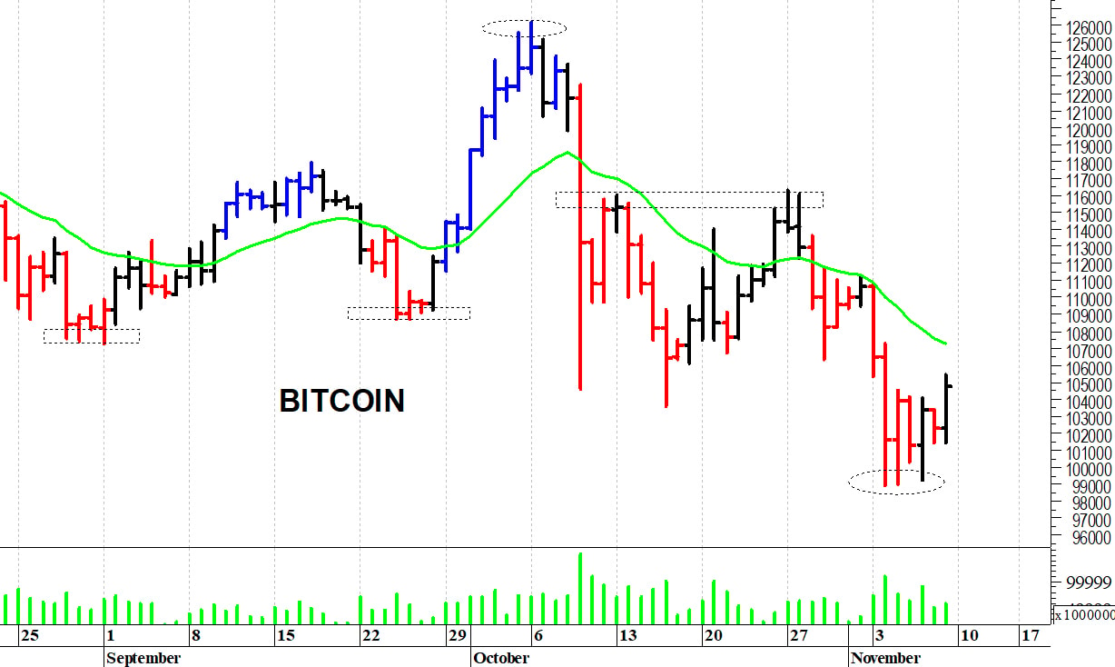 Bitcoin ($): un difficile recupero