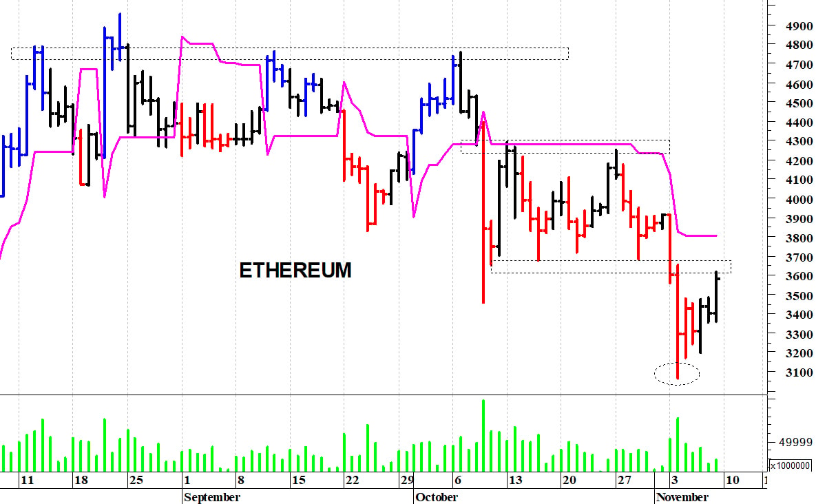 Ethereum ($): prima resistenza a quota 3.650$