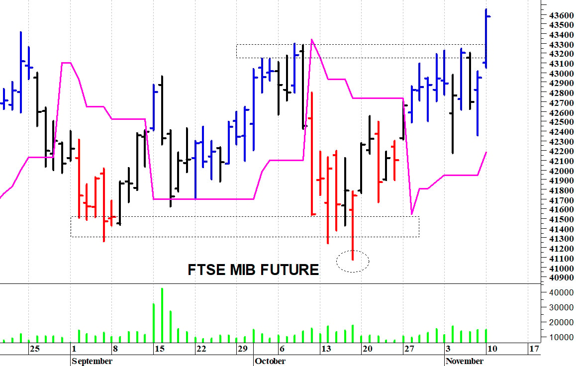 Ftse Mib future: spunti operativi in diretta. Aggiornamento della mattinata