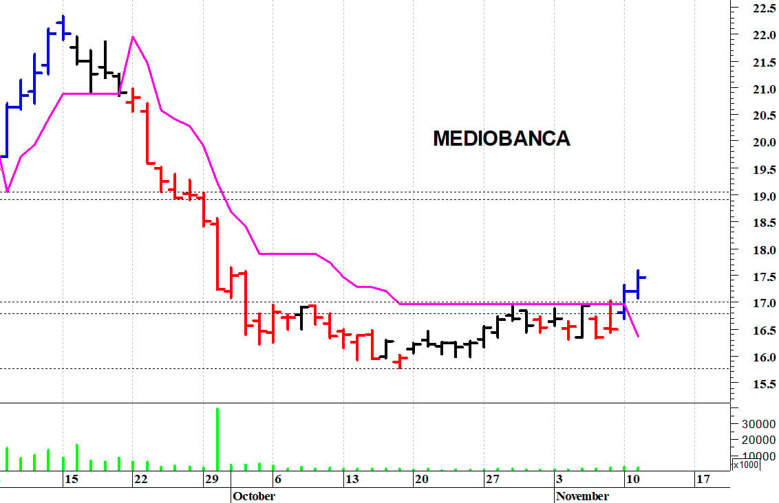 Mediobanca: la situazione tecnica sta migliorando