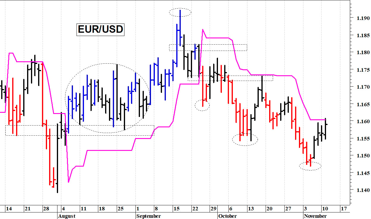Euro-dollaro: il cambio prova un rimbalzo tecnico