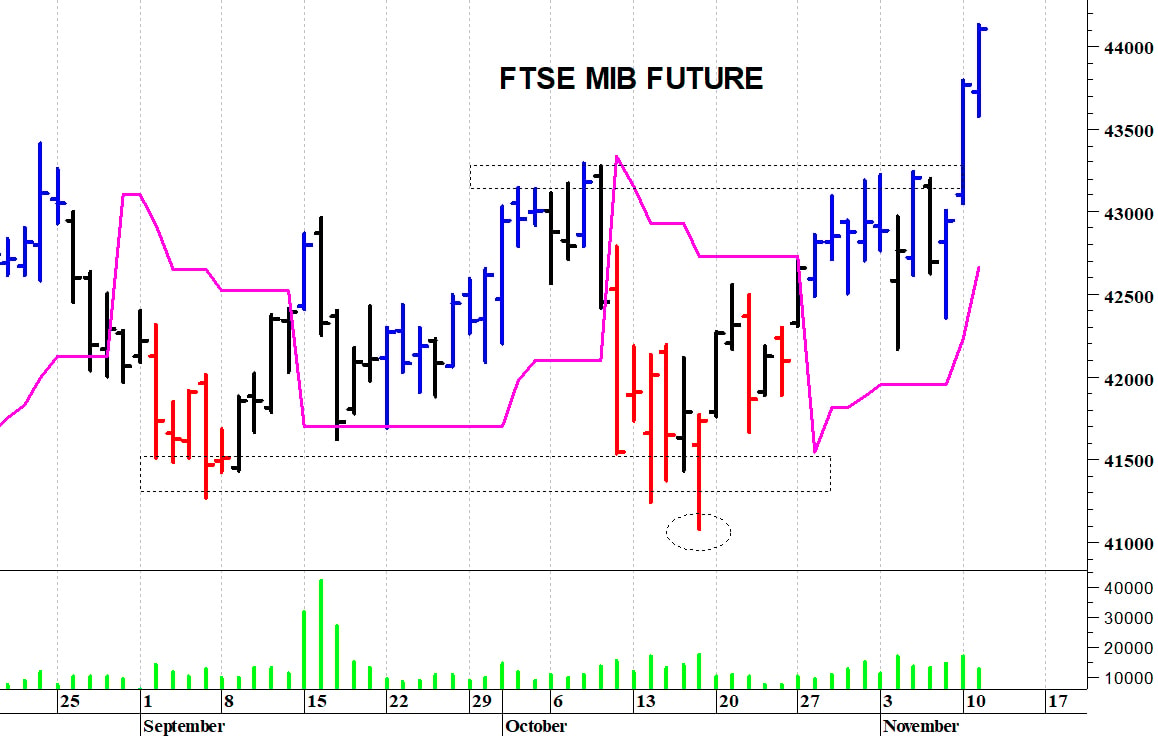 Ftse Mib future: spunti operativi in diretta. Aggiornamento della mattinata