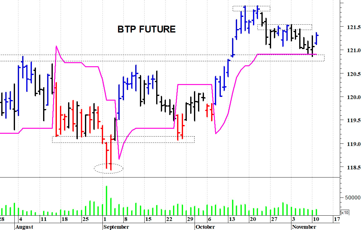 Btp future: prima resistenza a quota 121,55 punti