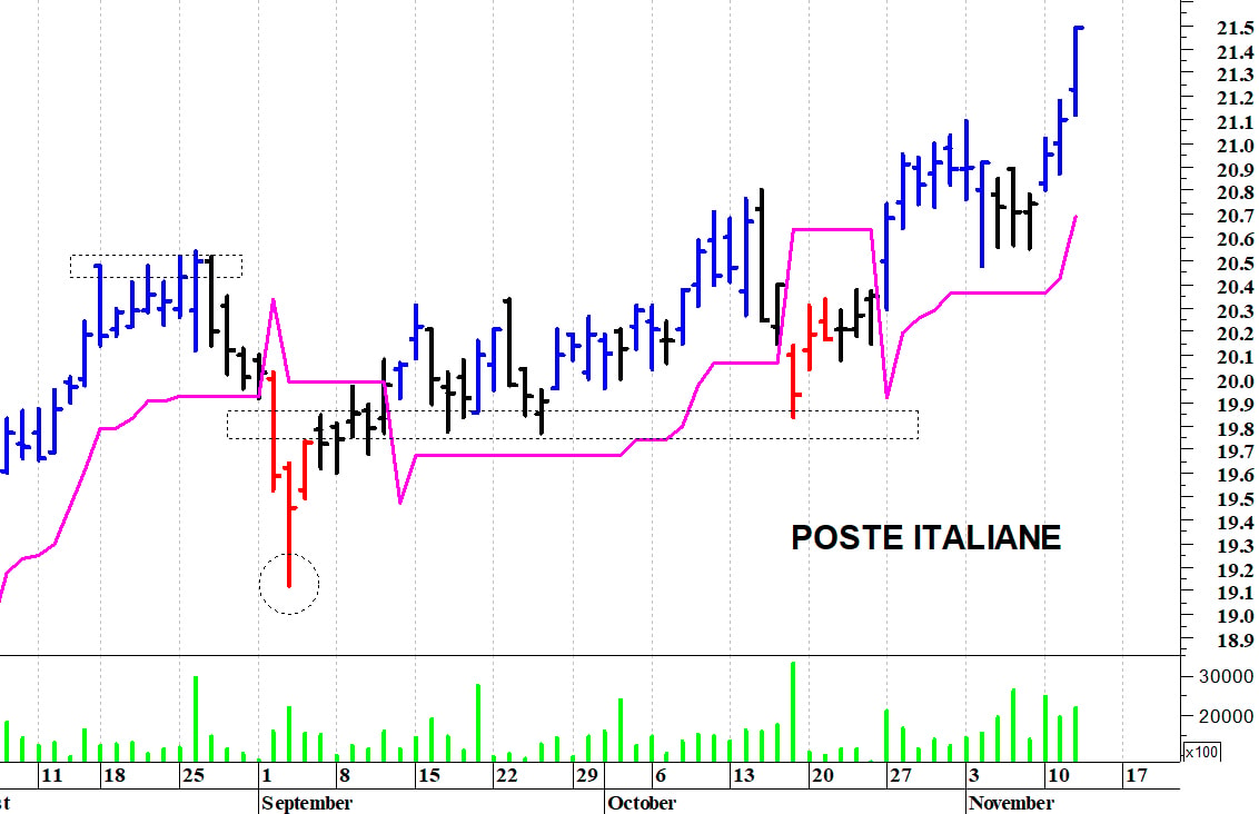 Poste Italiane: il titolo allunga al rialzo