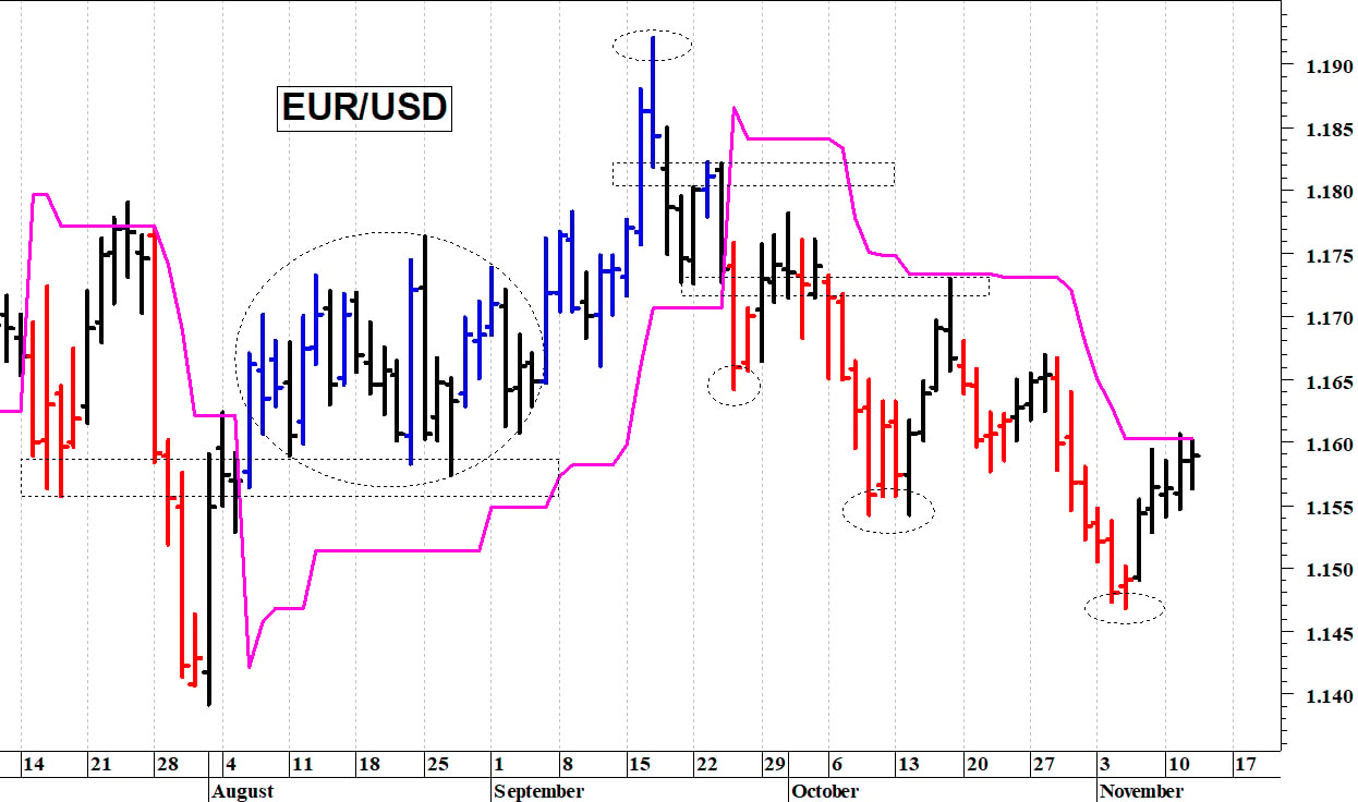 Euro-dollaro: quotazioni a ridosso di quota 1,16