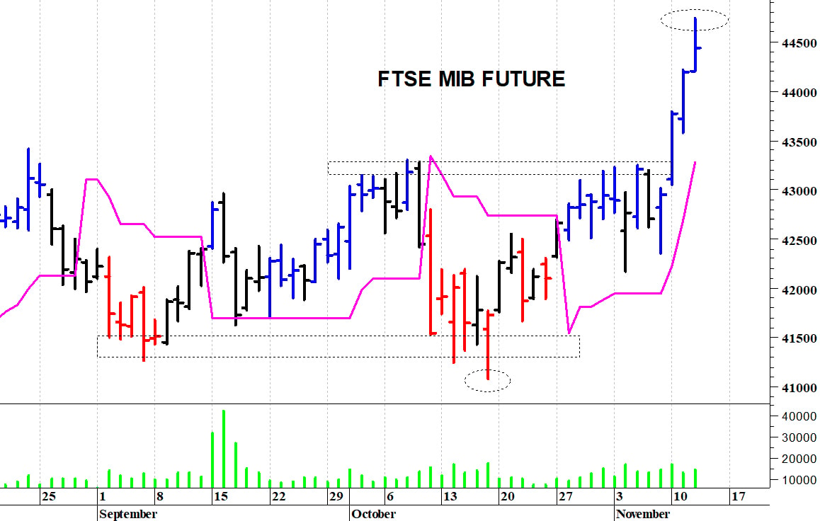 Ftse Mib future: spunti operativi in diretta per giovedì 13 novembre
