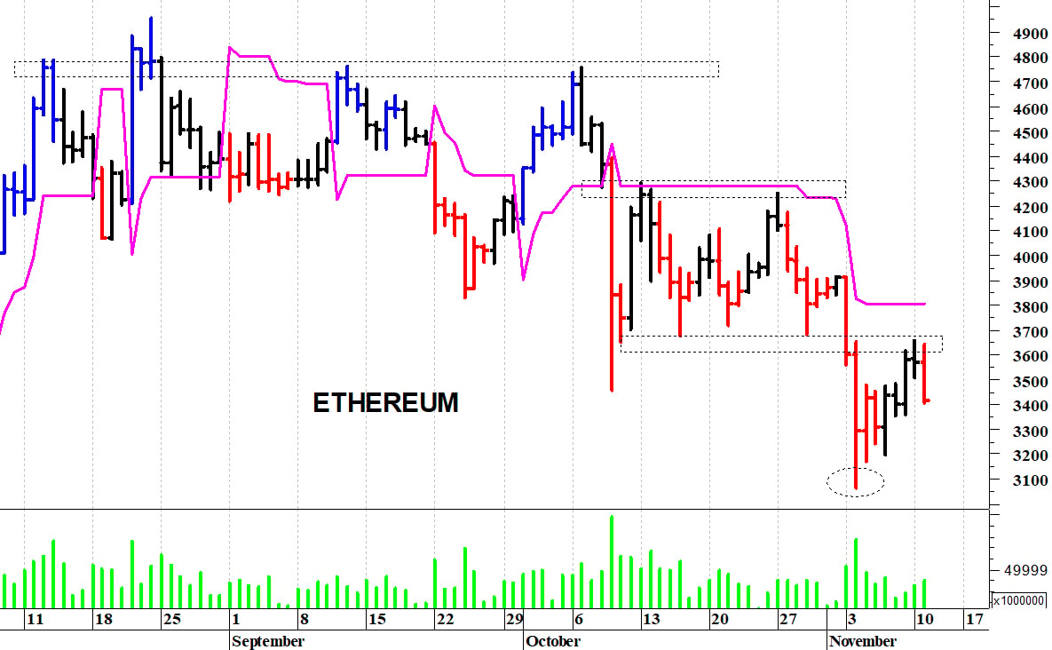 Ethereum ($): positivo solo il ritorno sopra i 3.650$