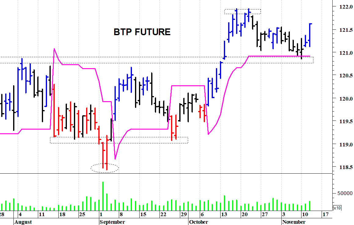Btp future: il trend primario rimane positivo