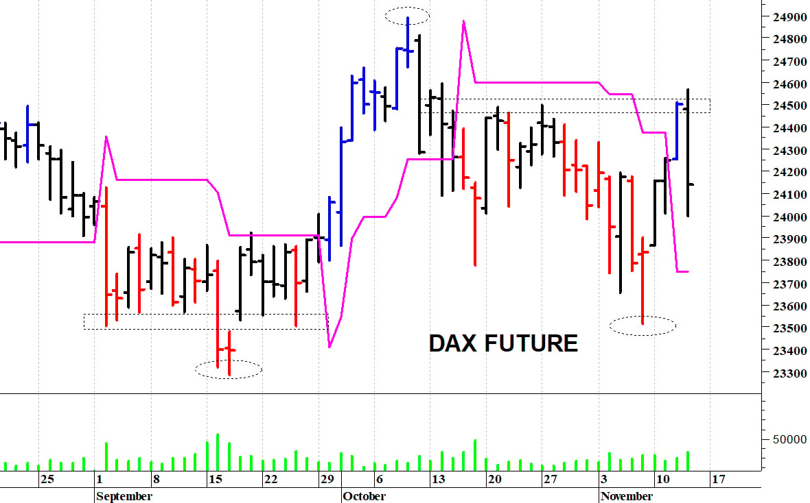 Dax future: una brusca correzione intraday