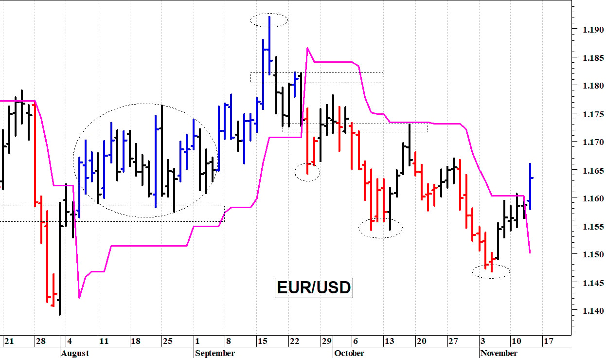 Euro-dollaro: il cambio risale la corrente