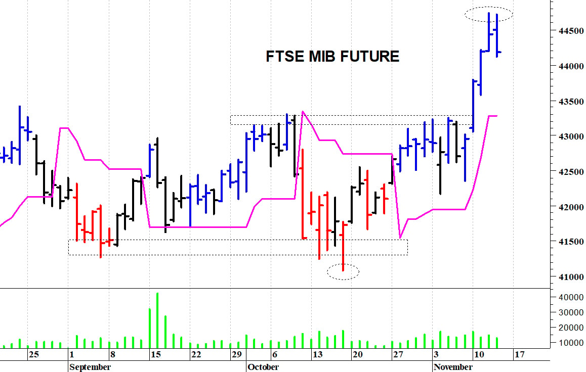 Ftse Mib future: spunti operativi in diretta. Aggiornamento della mattinata