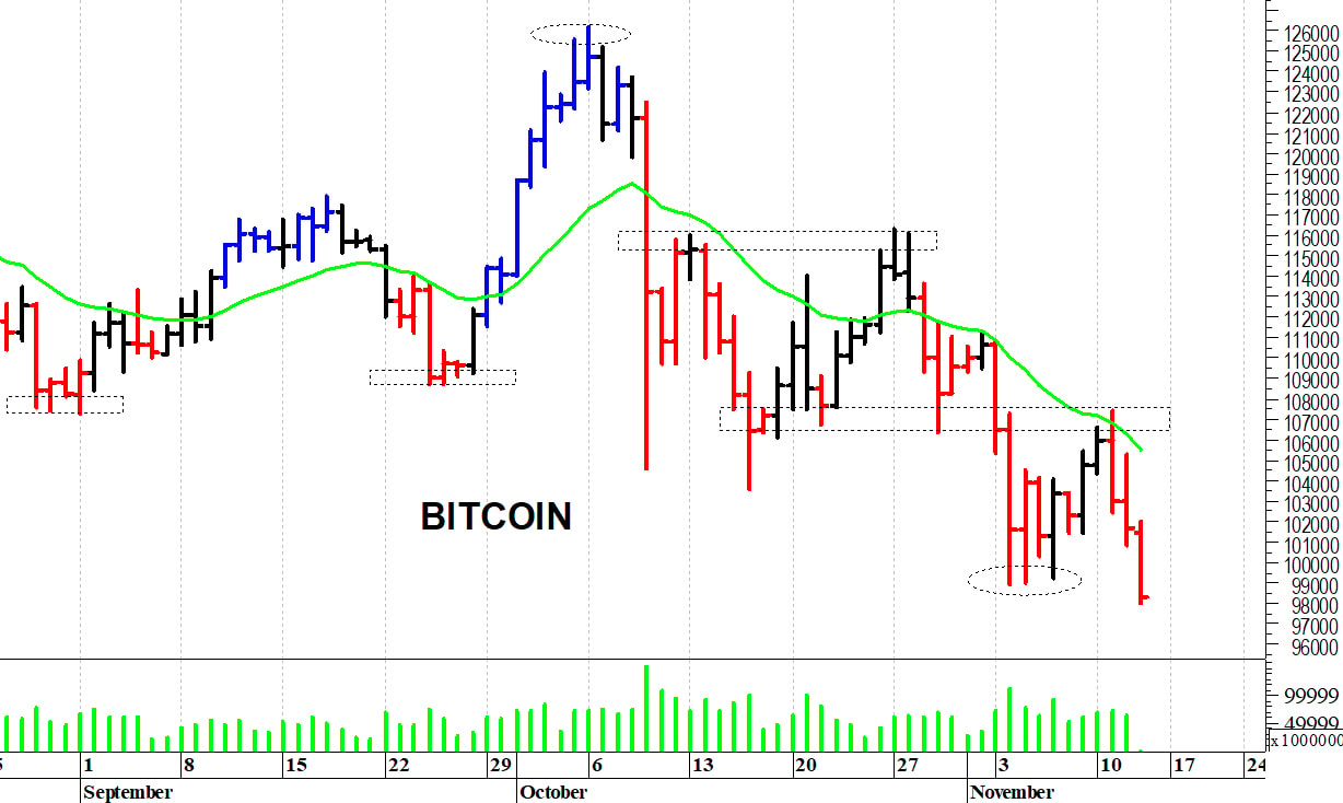 Bitcoin ($): una brusca flessione