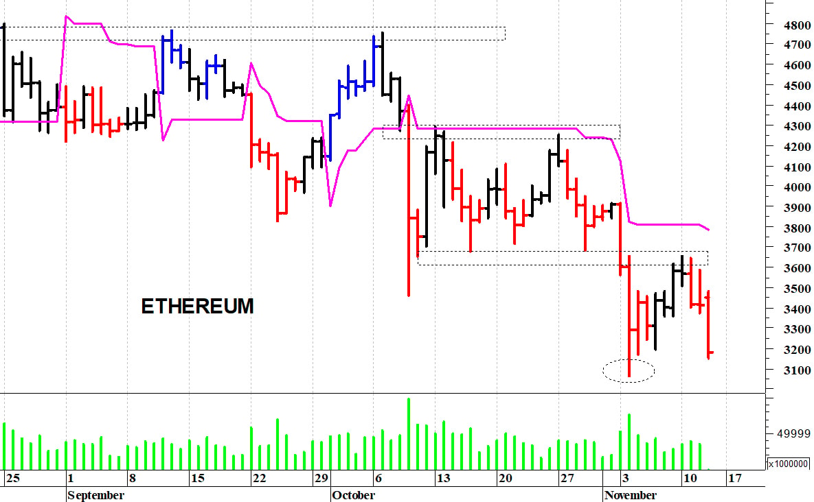 Ethereum ($): il trend rimane ribassista