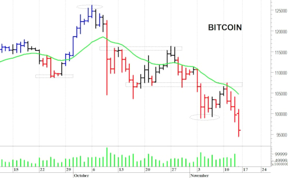 Bitcoin ($): il trend di breve termine rimane negativo