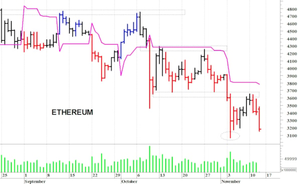 Ethereum ($): supporto in area 3.000-2.950 dollari