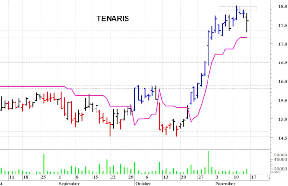 Tenaris: segnale rialzista con il breakout dei 18 euro
