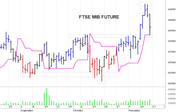 Ftse Mib future: spunti operativi in diretta per lunedì 17 novembre