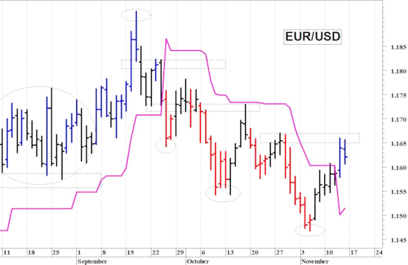 Euro-dollaro: la situazione tecnica rimane contrastata
