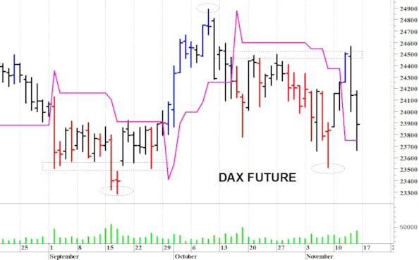 Dax future: una rapida correzione intraday