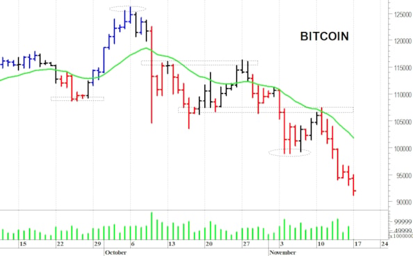 Bitcoin ($): la tendenza rimane ribassista
