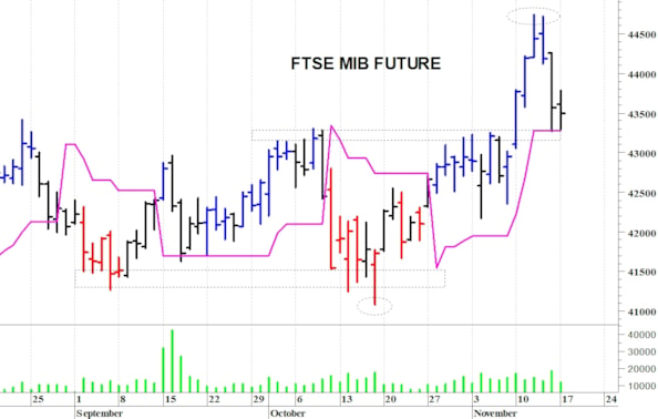 Ftse Mib future: spunti operativi in diretta per martedì 18 novembre