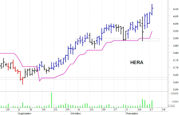 Hera: il titolo prova un nuovo allungo