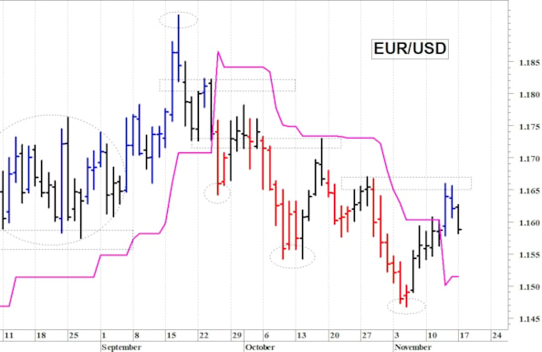 Euro-dollaro: la struttura tecnica rimane contrastata