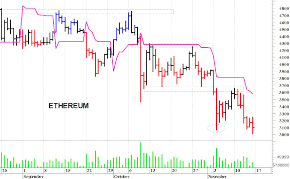 Ethereum ($): supporto statico a quota 2.950$