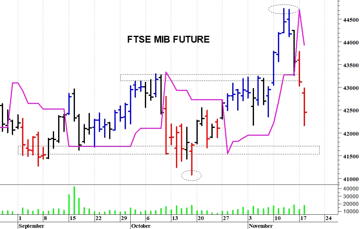 Ftse Mib future: spunti operativi in diretta per mercoledì 19 novembre