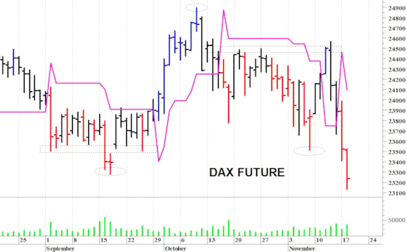 Dax future: una brusca flessione