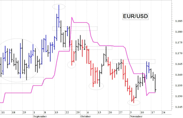 Euro-dollaro: una rapida correzione intraday