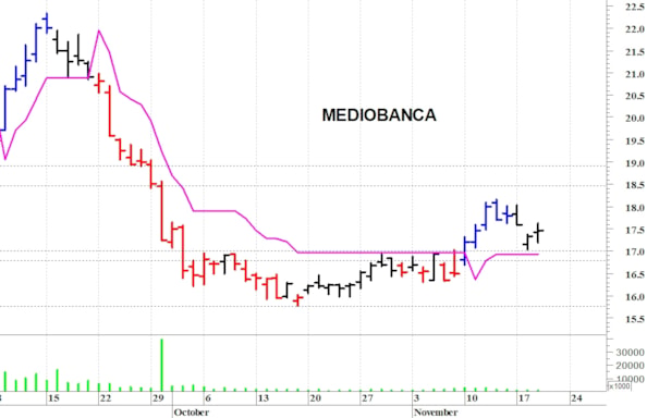 Mediobanca: fase riaccumulativa sopra i 17 euro