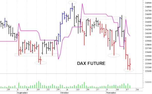 Dax future: attenzione ai 23.000 punti