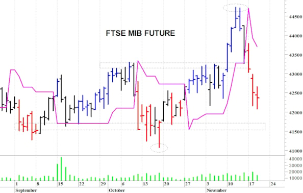 Ftse Mib future: spunti operativi in diretta per giovedì 20 novembre