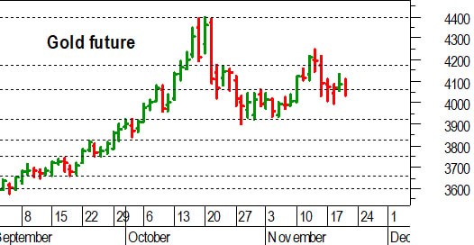 Oro, l'analisi tecnica di oggi: a rischio la tenuta di 4.060-4.040 dollari