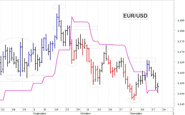 Euro-dollaro: il quadro tecnico rimane contrastato