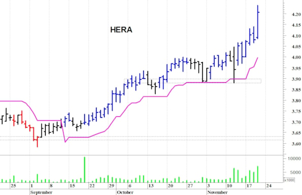 Hera: un nuovo spunto rialzista